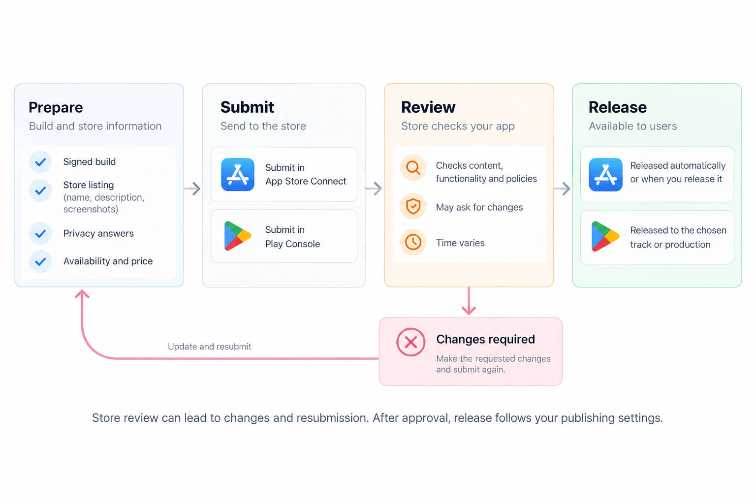 app-store-submission-flowchart