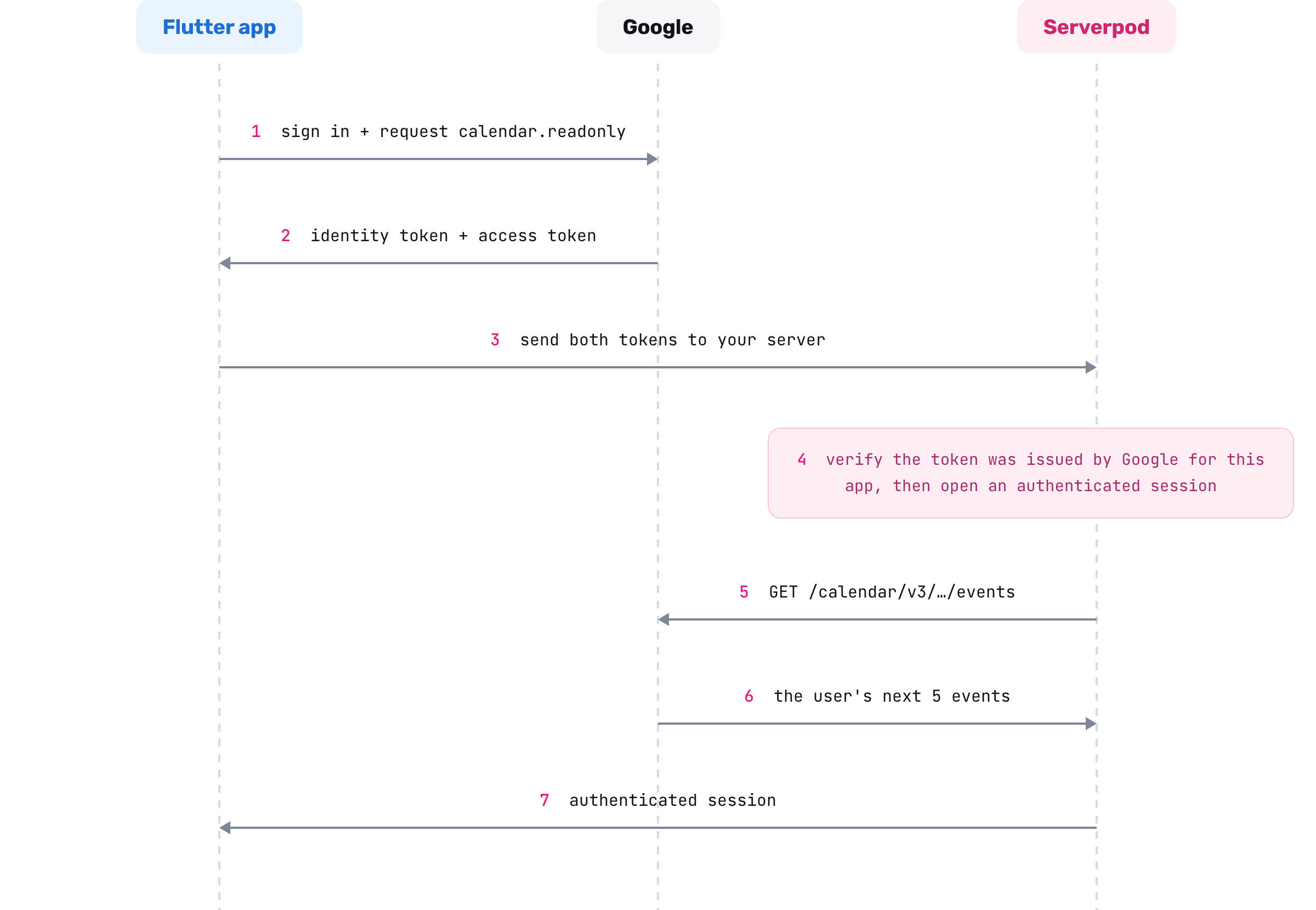 google-apis-auth-flow